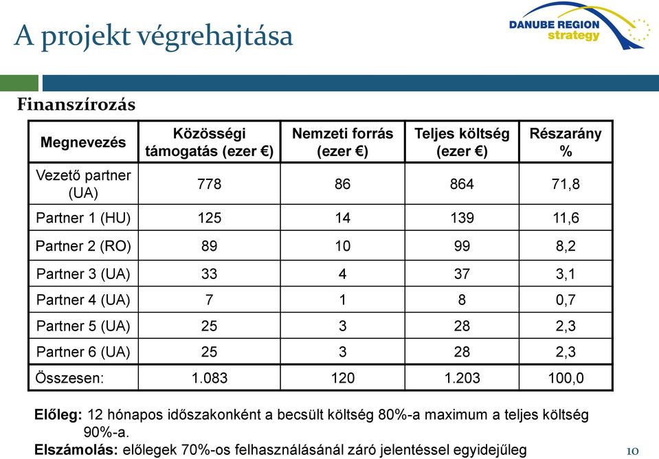 Partner 4 (UA) 7 1 8 0,7 Partner 5 (UA) 25 3 28 2,3 Partner 6 (UA) 25 3 28 2,3 Összesen: 1.083 120 1.
