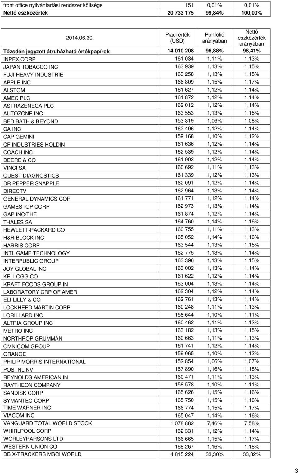 1,13% 1,15% APPLE INC 166 809 1,15% 1,17% ALSTOM 161 627 1,12% 1,14% AMEC PLC 161 872 1,12% 1,14% ASTRAZENECA PLC 162 012 1,12% 1,14% AUTOZONE INC 163 553 1,13% 1,15% BED BATH & BEYOND 153 319 1,06%