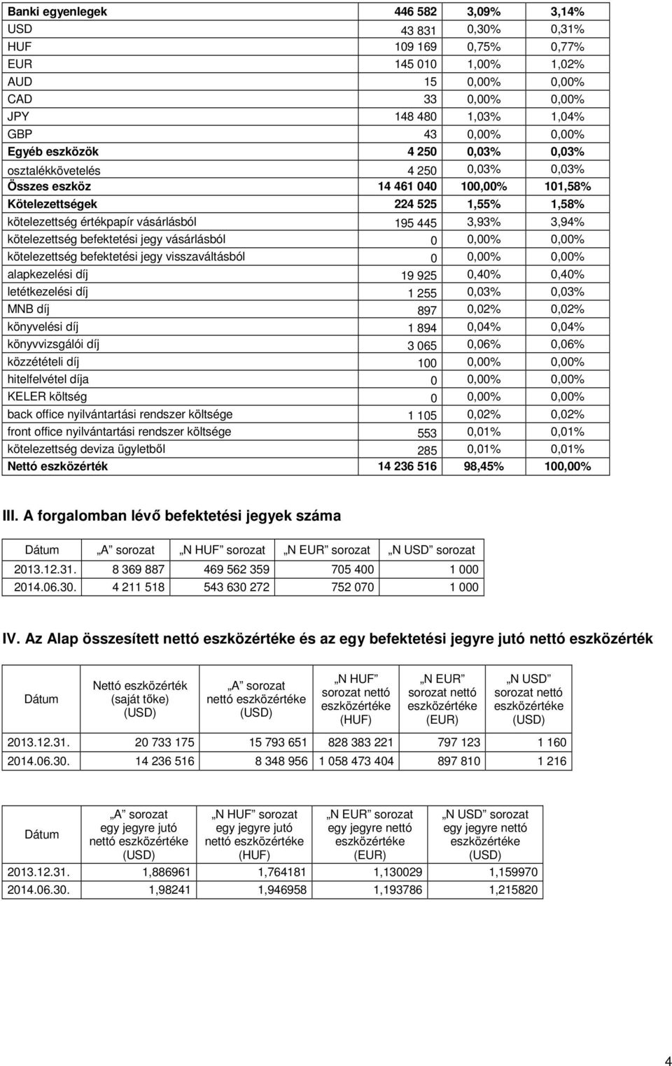 kötelezettség befektetési jegy vásárlásból 0 0,00% 0,00% kötelezettség befektetési jegy visszaváltásból 0 0,00% 0,00% alapkezelési díj 19 925 0,40% 0,40% letétkezelési díj 1 255 0,03% 0,03% MNB díj