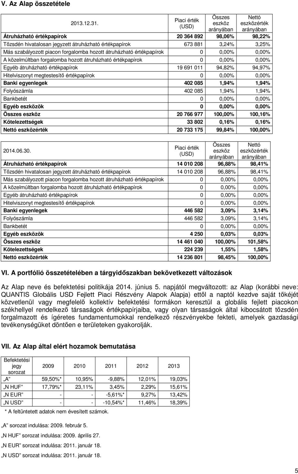 hozott átruházható értékpapírok 0 0,00% 0,00% A közelmúltban forgalomba hozott átruházható értékpapírok 0 0,00% 0,00% Egyéb átruházható értékpapírok 19 691 011 94,82% 94,97% Hitelviszonyt