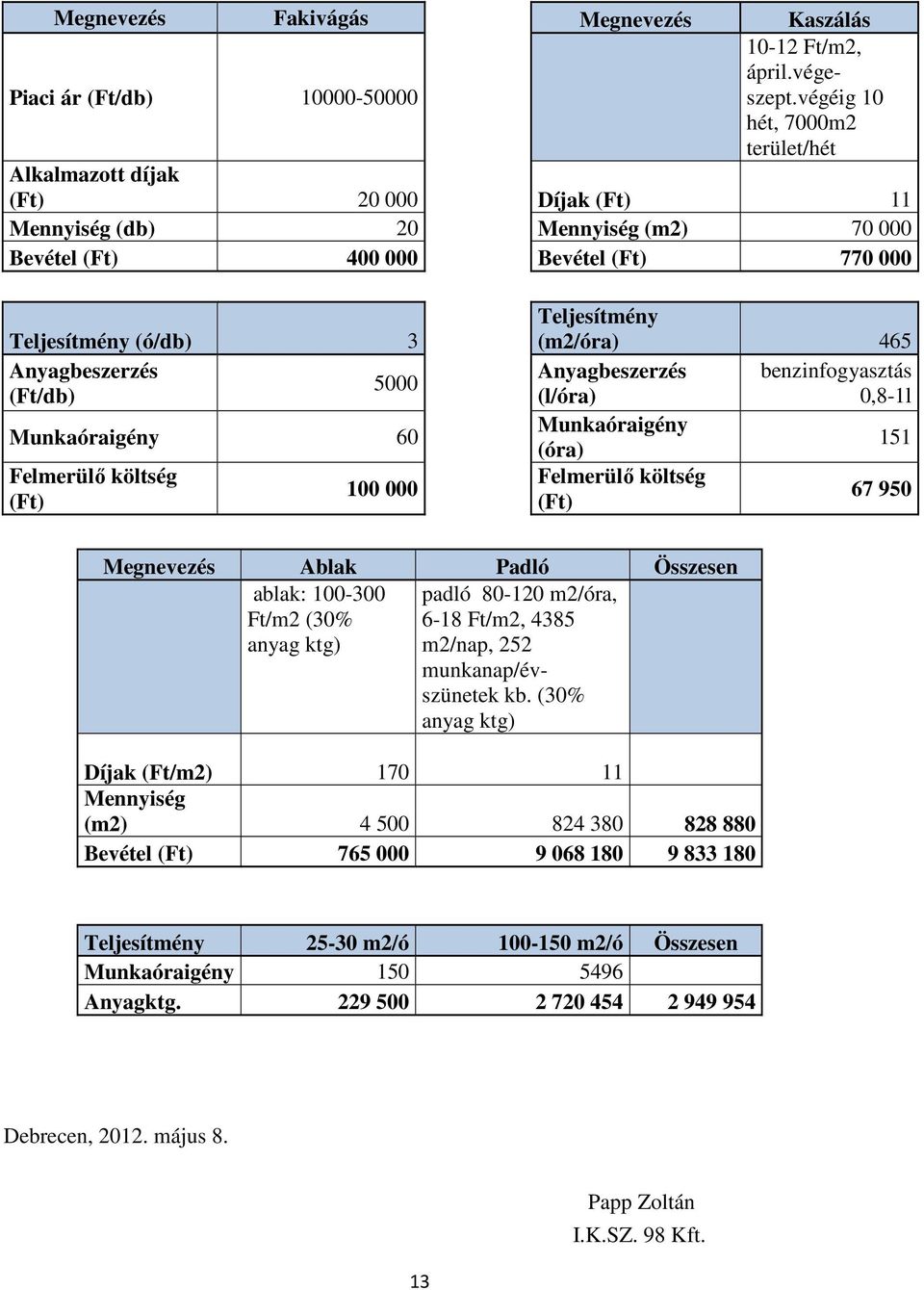 (Ft/db) 5000 Munkaóraigény 60 Felmerülő költség (Ft) 100 000 Teljesítmény (m2/óra) 465 Anyagbeszerzés benzinfogyasztás (l/óra) 0,8-1l Munkaóraigény (óra) 151 Felmerülő költség (Ft) 67 950 Megnevezés