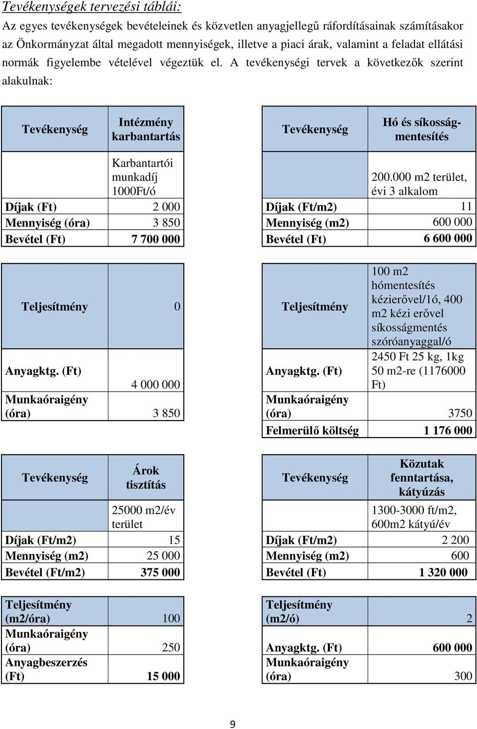 A tevékenységi tervek a következők szerint alakulnak: Tevékenység Intézmény karbantartás Tevékenység Hó és síkosságmentesítés Karbantartói munkadíj 1000Ft/ó 200.