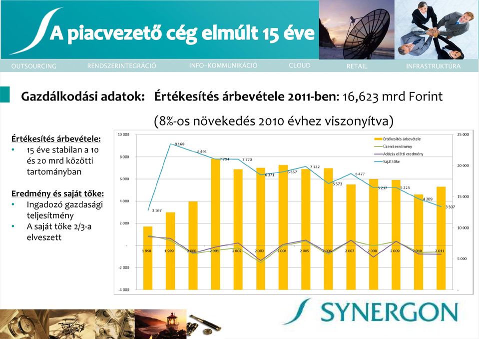 16,623 mrdforint (8%-os növekedés 2010 évhez viszonyítva) Eredmény