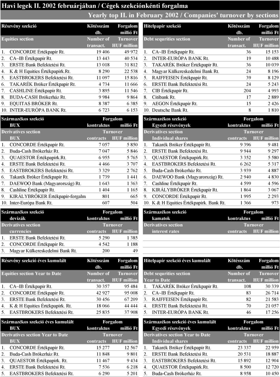 millió Ft Equities section Number of Turnover Debt sequrities section Number of Turnover transact. HUF million transact. HUF million 1. CONCORDE Értékpapír Rt. 19 406 49 972 1. CA~IB Értékpapír Rt.