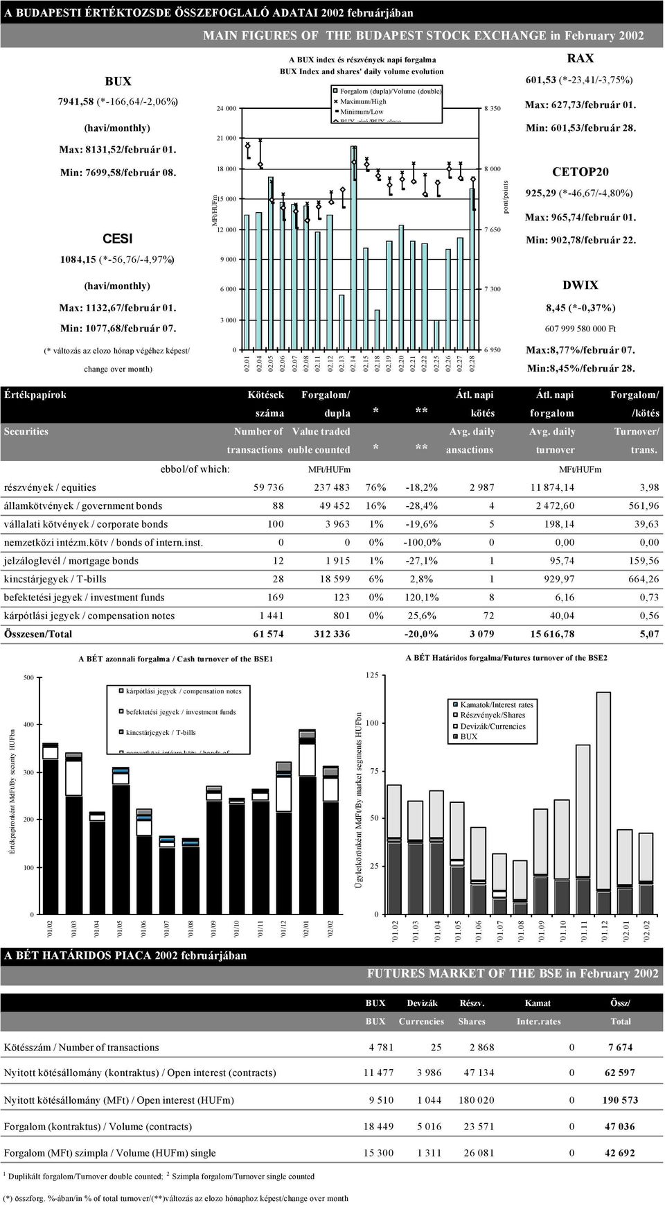 CESI 1084,15 (*-56,76/-4,97%) MFt/HUFm 24 000 21 000 18 000 15 000 12 000 9 000 A BUX index és részvények napi forgalma BUX Index and shares' daily volume evolution Forgalom (dupla)/volume (double)
