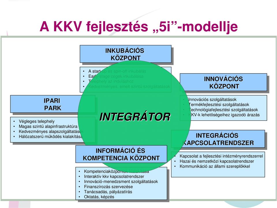 Interaktív kkv kapcsolatrendszer Innováció-menedzsment szolgáltatások Finanszírozás szervezése Tanácsadás, pályázatírás Oktatás, képzés INNOVÁCI CIÓS KÖZPONT Innovációs szolgáltatások