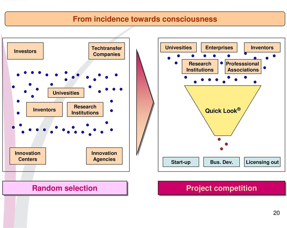 Associations Univesities Inventors Research Institutions Quick Look Innovation