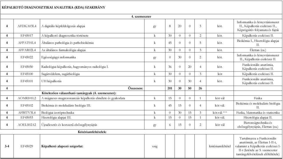 , Hisztológia alapjai II. 4 AFFAR02L4 Az általános farmakológia alapjai k 30 0 0 3 köt. Élettan (ea.) 4 EF45022 Egészségügyi informatika gy 0 30 0 2 köt. Informatika és könyvtárismeret II.