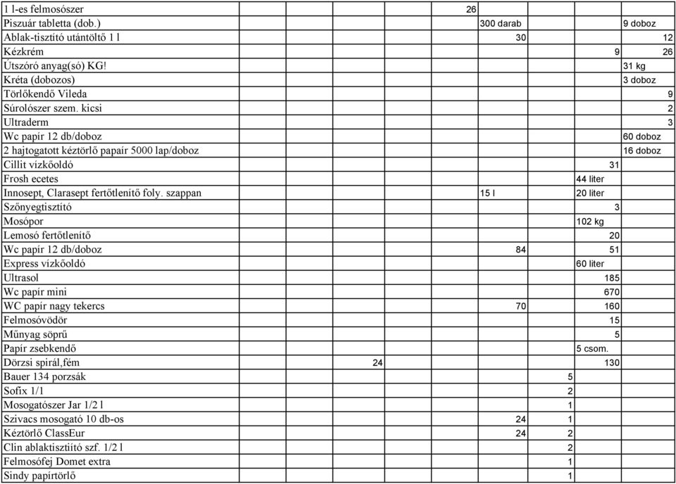 szappan 15 l 20 liter Szőnyegtisztító 3 Mosópor 102 kg Lemosó fertőtlenítő 20 Wc papír 12 db/doboz 84 51 Express vízkőoldó 60 liter Ultrasol 185 Wc papír mini 670 WC papír nagy tekercs 70 160