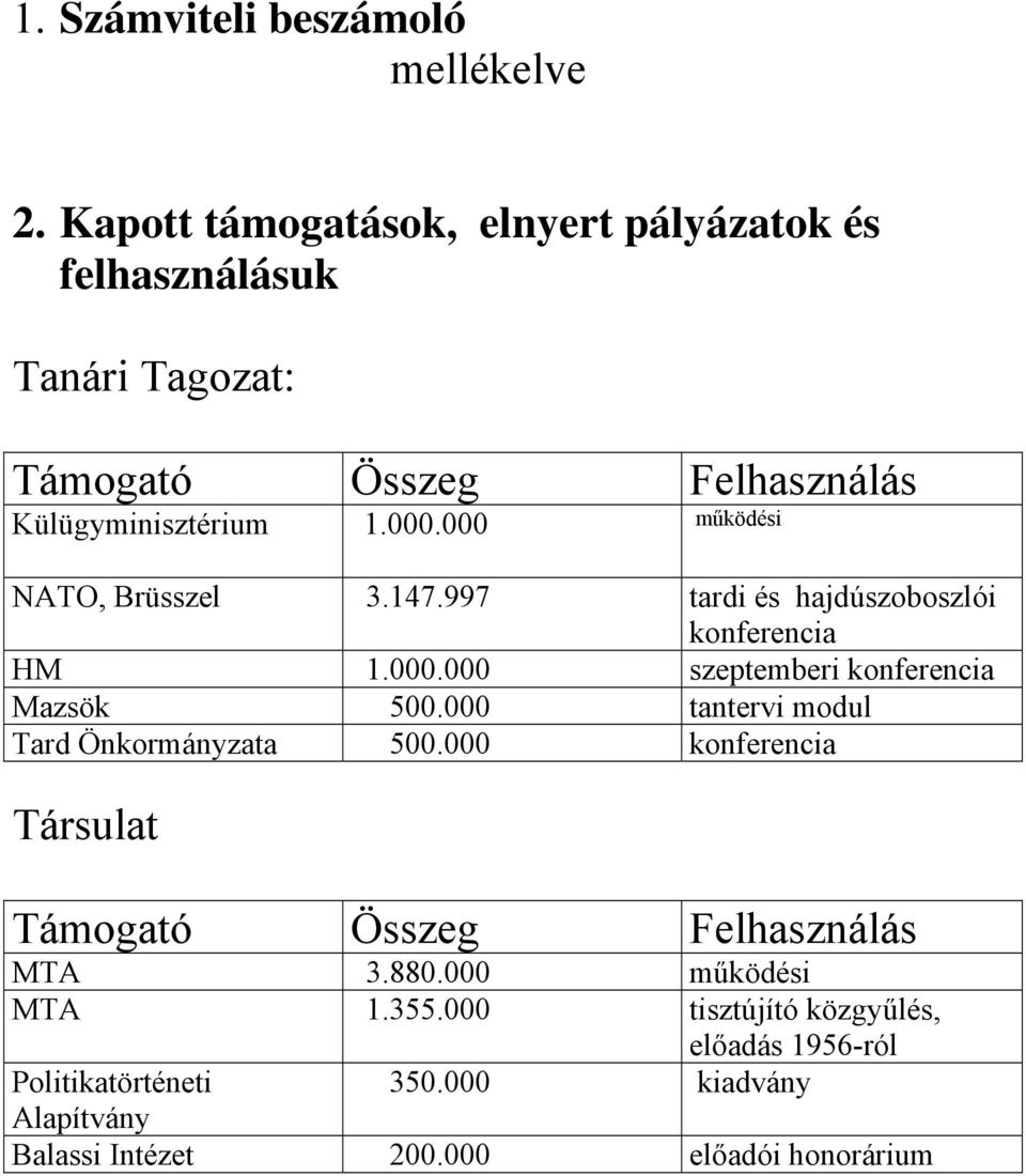000 működési NATO, Brüsszel 3.147.997 tardi és hajdúszoboszlói konferencia HM 1.000.000 szeptemberi konferencia Mazsök 500.