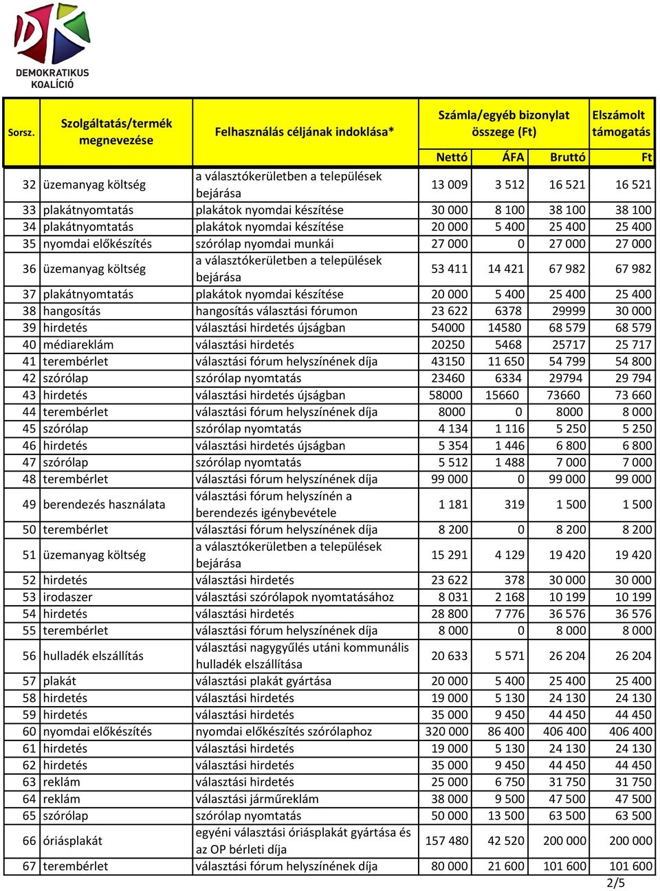 hangosítás hangosítás választási fórumon 23 622 6378 29999 30 000 39 hirdetés választási hirdetés újságban 54000 14580 68 579 68 579 40 médiareklám választási hirdetés 20250 5468 25717 25 717 41