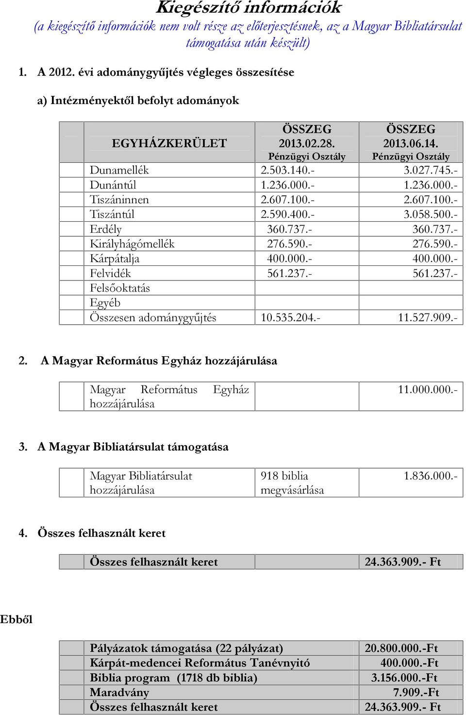 A Magyar Református Egyház hozzájárulása Magyar Református Egyház hozzájárulása 3. A Magyar Bibliatársulat támogatása Magyar Bibliatársulat hozzájárulása 918 biblia megvásárlása Dunamellék 2.503.140.