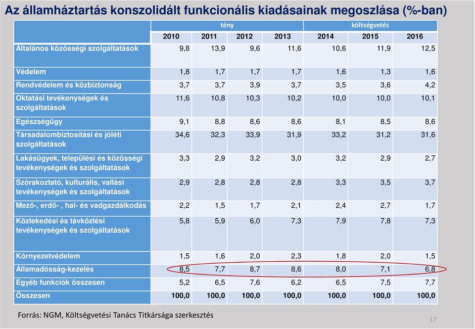 8,5 8,6 Társadalombiztosítási és jóléti szolgáltatások 34,6 32,3 33,9 31,9 33,2 31,2 31,6 Lakásügyek, települési és közösségi tevékenységek és szolgáltatások Szórakoztató, kulturális, vallási