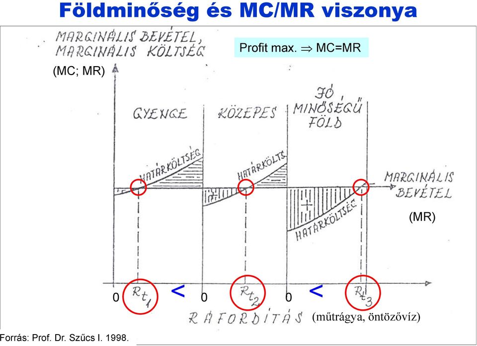 MC=MR (MR) < 0 0 0 < (műtrágya,