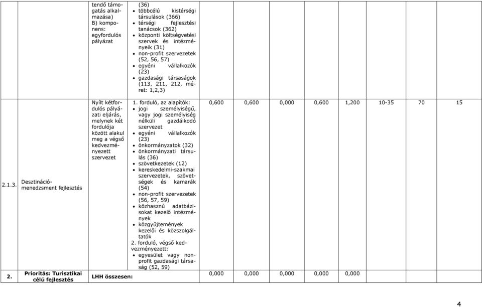 Prioritás: Turisztikai célú fejlesztés Nyílt kétfordulós i eljárás, melynek két fordulója között alakul meg a végső kedvezményezett szervezet LHH : 1.