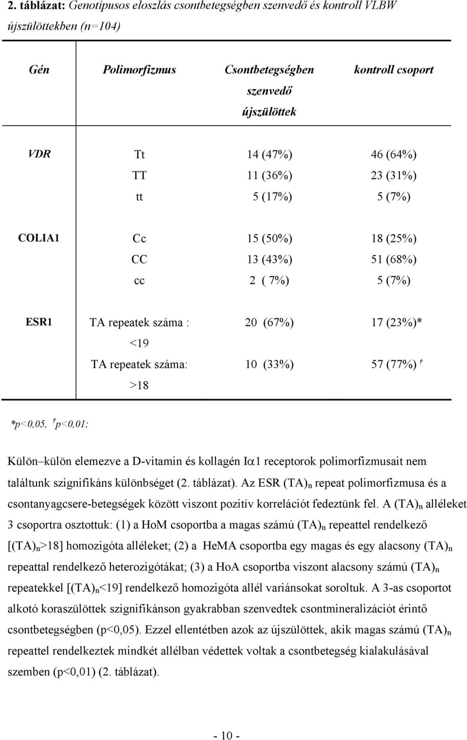 *p<0,05, p<0,01; Külön külön elemezve a D-vitamin és kollagén Iα1 receptorok polimorfizmusait nem találtunk szignifikáns különbséget (2. táblázat).