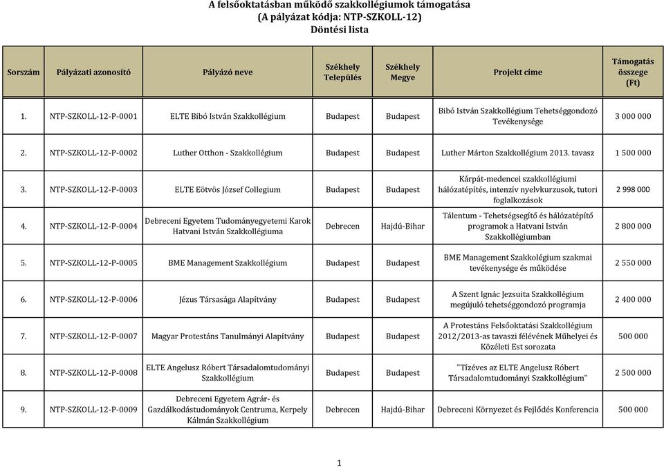 NTP-SZKOLL-12-P-0004 i Egyetem Tudományegyetemi Karok Hatvani István a Tálentum - Tehetségsegítő és hálózatépítő programok a Hatvani István ban 2 800 000 5.