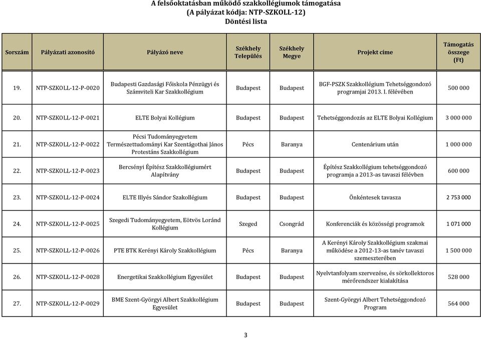 NTP-SZKOLL-12-P-0022 Pécsi Tudományegyetem Természettudományi Kar Szentágothai János Protestáns Pécs Baranya Centenárium után 1 000 000 22.