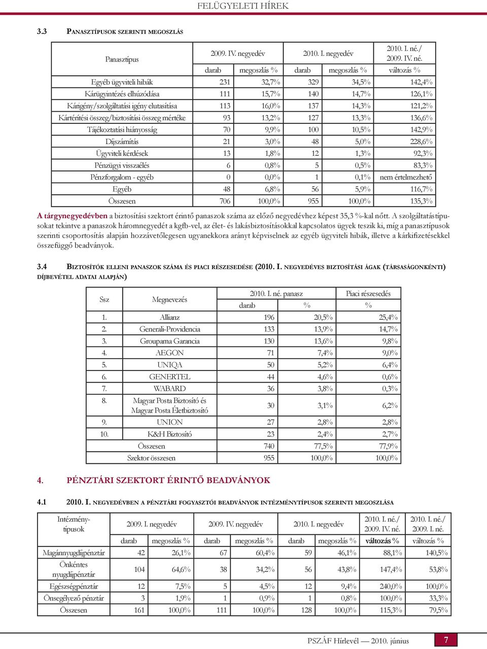 darab megoszlás % darab megoszlás % változás % Egyéb ügyviteli hibák 231 32,7% 329 34,5% 142,4% Kárügyintézés elhúzódása 111 15,7% 140 14,7% 126,1% Kárigény/szolgáltatási igény elutasítása 113 16,0%
