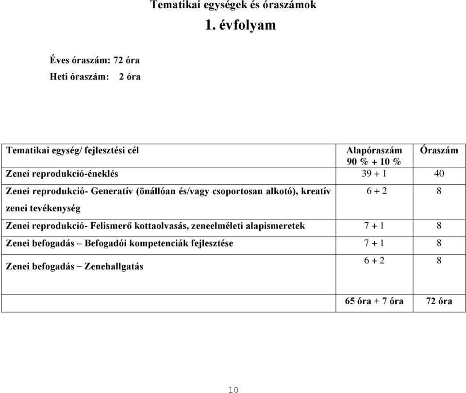 reprodukció-éneklés 39 + 1 40 Zenei reprodukció- Generatív (önállóan és/vagy csoportosan alkotó), kreatív 6 + 2 8 zenei