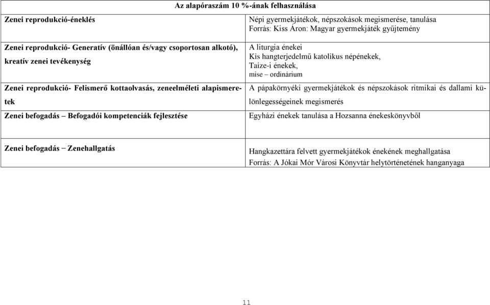 fejlesztése A liturgia énekei Kis hangterjedelmű katolikus népénekek, Taize-i énekek, mise ordinárium A pápakörnyéki gyermekjátékok és népszokások ritmikai és dallami különlegességeinek