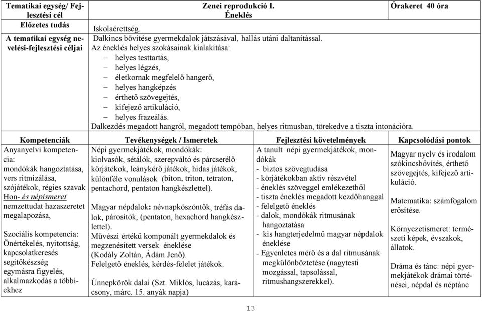 Az éneklés helyes szokásainak kialakítása: helyes testtartás, helyes légzés, életkornak megfelelő hangerő, helyes hangképzés érthető szövegejtés, kifejező artikuláció, helyes frazeálás.