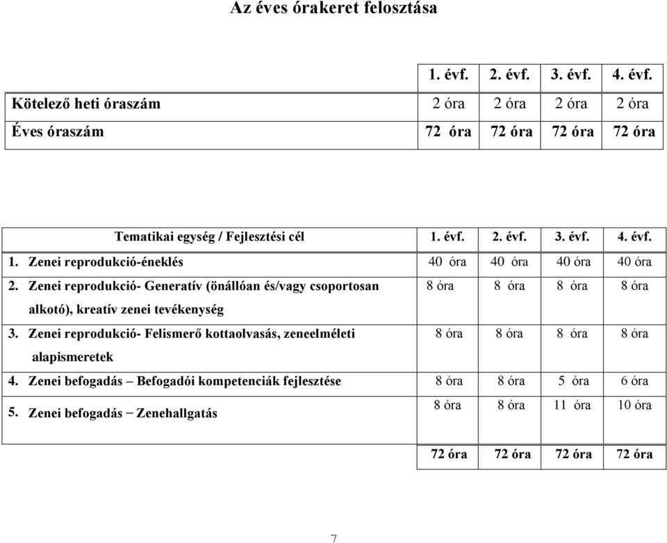 Zenei reprodukció- Generatív (önállóan és/vagy csoportosan 8 óra 8 óra 8 óra 8 óra alkotó), kreatív zenei tevékenység 3.