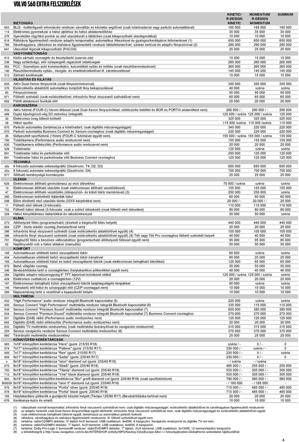 utalégzákkal) 10 000 10 000 10 000 818 Ráfutára figyelmeztető rendzer adaptív tempomattal, automatiku fékezéel é gyalogo/kerékpáro felimeréel (1) 650 000 650 000 650 000 769 Sávelhagyára, ütközére é