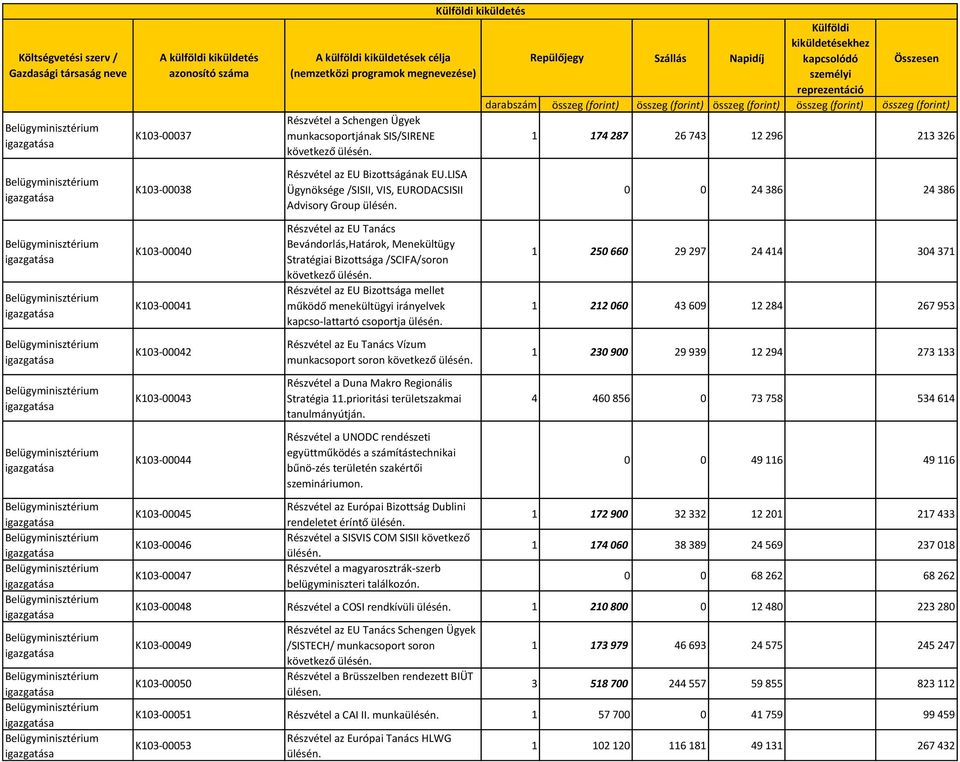 Részvétel az EU Tanács Bevándorlás,Határok, Menekültügy Stratégiai Bizottsága /SCIFA/soron következő ülésén.