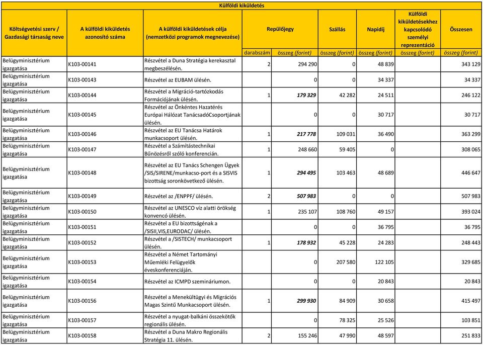 Részvétel az Önkéntes Hazatérés Európai Hálózat TanácsadóCsoportjának ülésén. Részvétel az EU Tanácsa Határok munkacsoport ülésén. Részvétel a Számítástechnikai Bűnözésről szóló konferencián.