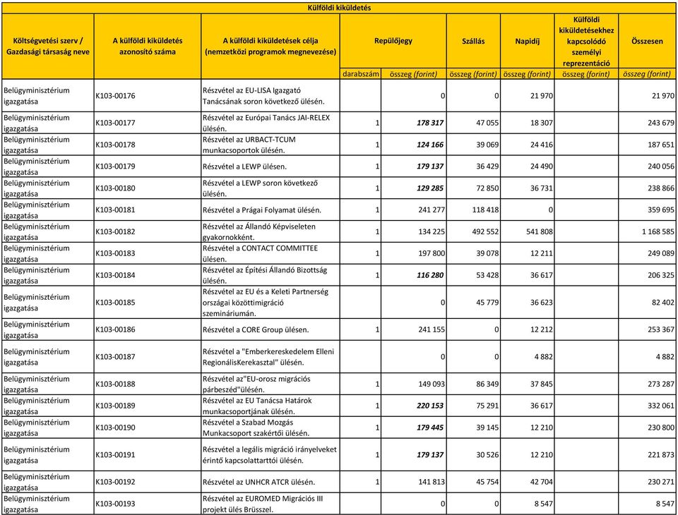 1 179 137 36 429 24 490 240 056 K103-00180 Részvétel a LEWP soron következő ülésén. 1 129 285 72 850 36 731 238 866 K103-00181 Részvétel a Prágai Folyamat ülésén.