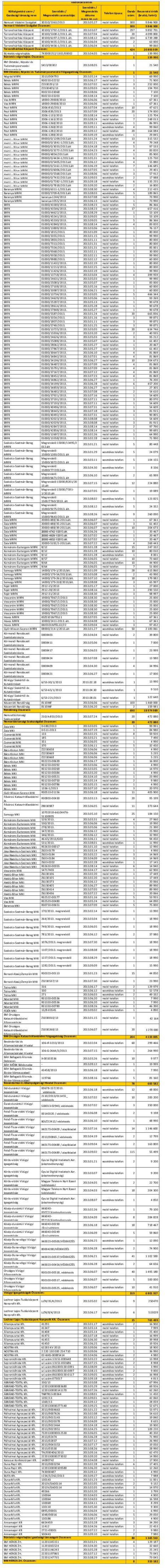 2013.03.07 mobil telefon 297 9 892 791 ált. Terrorelhárítási 30100/5308-2/2013. ált. 2013.07.04 mobil telefon 20 4 099 800 Terrorelhárítási 30100/6197-2/2013. ált. 2013.08.12 mobil telefon 104 6 739 288 Terrorelhárítási 30100/4435-2/2013.