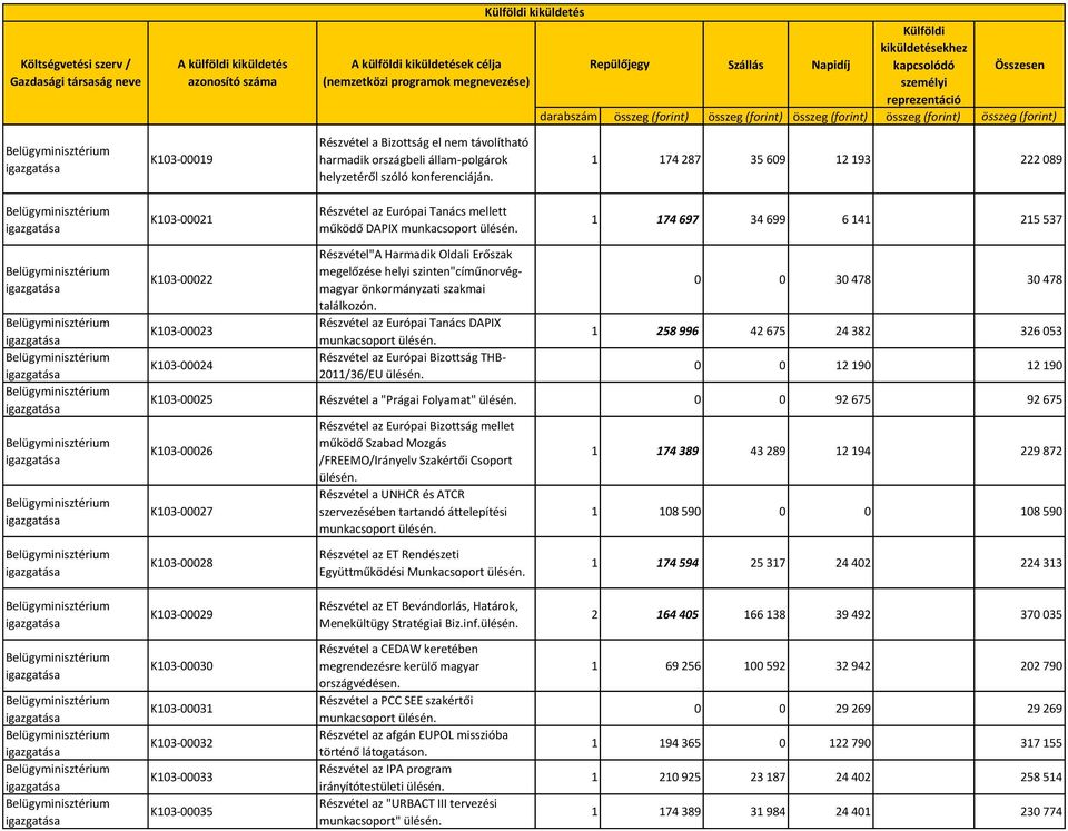 Részvétel"A Harmadik Oldali Erőszak megelőzése helyi szinten"címűnorvégmagyar önkormányzati szakmai találkozón. Részvétel az Európai Tanács DAPIX munkacsoport ülésén.