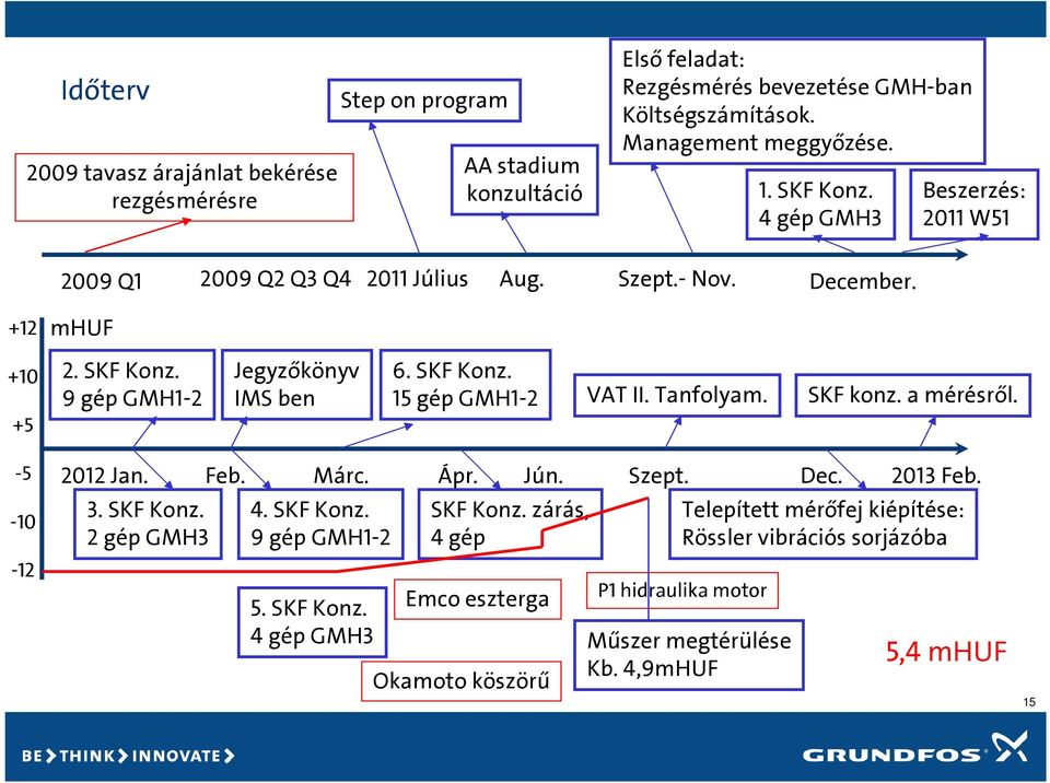 Tanfolyam. SKF konz. a mérésről. -5-10 -12 2012 Jan. 3. SKF Konz. 2 gép GMH3 Feb. Márc. Ápr. Jún. Szept. Dec. 2013 Feb. 4. SKF Konz. 9 gép GMH1-2 5. SKF Konz. 4 gép GMH3 SKF Konz.