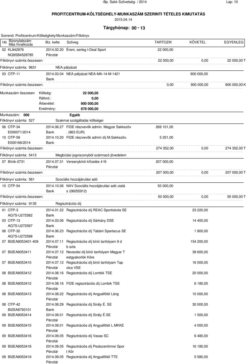 04 NEA pályázat NEA-MA-14-M-1421 900 00 Főkönyvi számla összesen: 900 00 900 00 K unkaszám összesen unkaszám: 006 Egyéb 22 00 900 00 878 00 Főkönyvi számla: 527 Szakmai szolgáltatás költségei 06