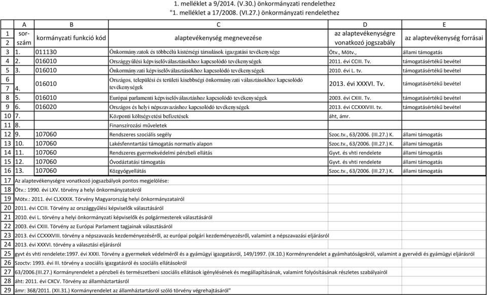 ) önkormányzati rendelethez A B C D E sorszám vonatkozó jogszabály az alaptevékenységre kormányzati funkció kód alaptevékenység megnevezése az alaptevékenység forrásai 1.