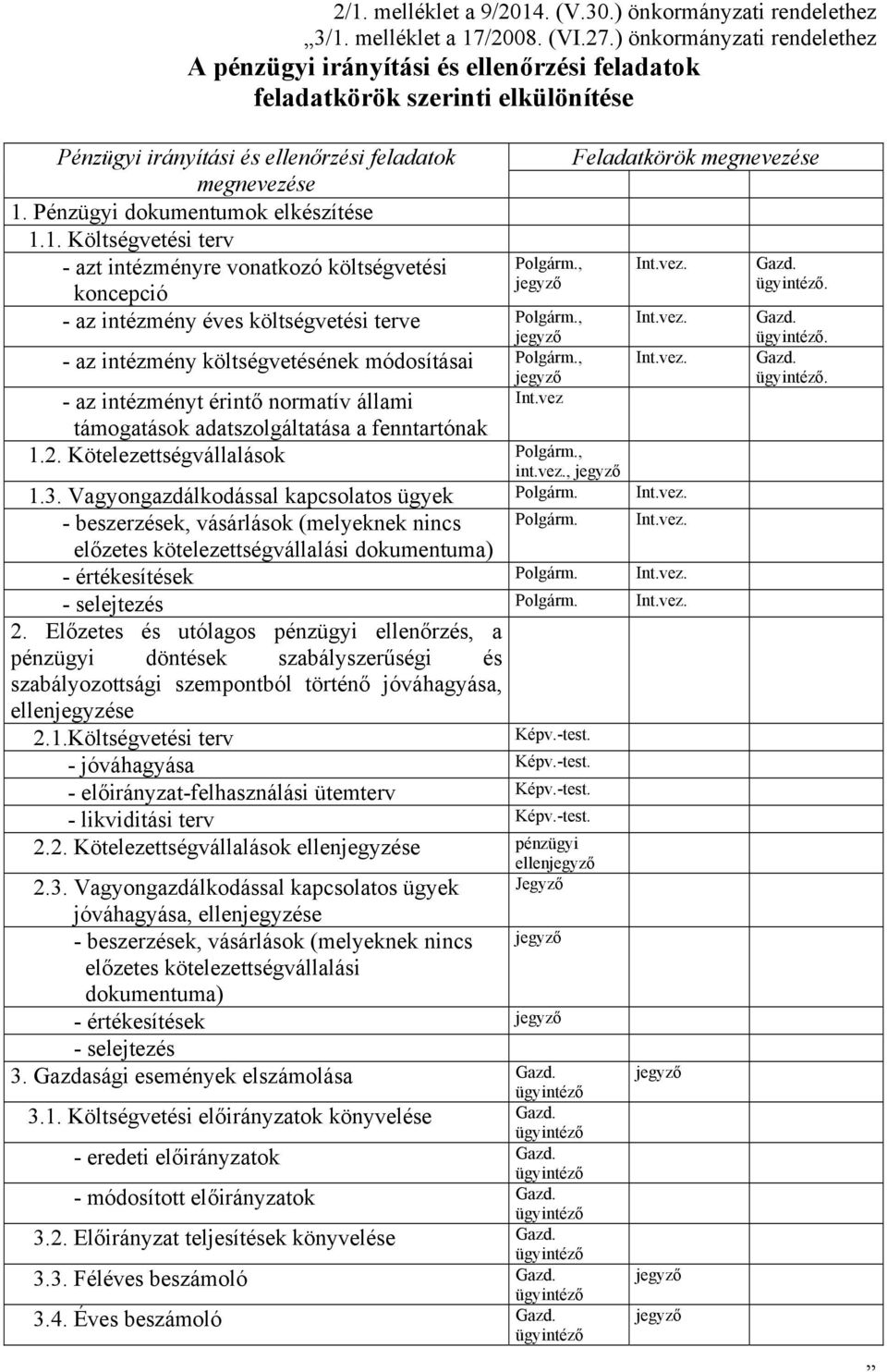 Pénzügyi dokumentumok elkészítése 1.1. Költségvetési terv - azt intézményre vonatkozó költségvetési Polgárm., koncepció - az intézmény éves költségvetési terve Polgárm.