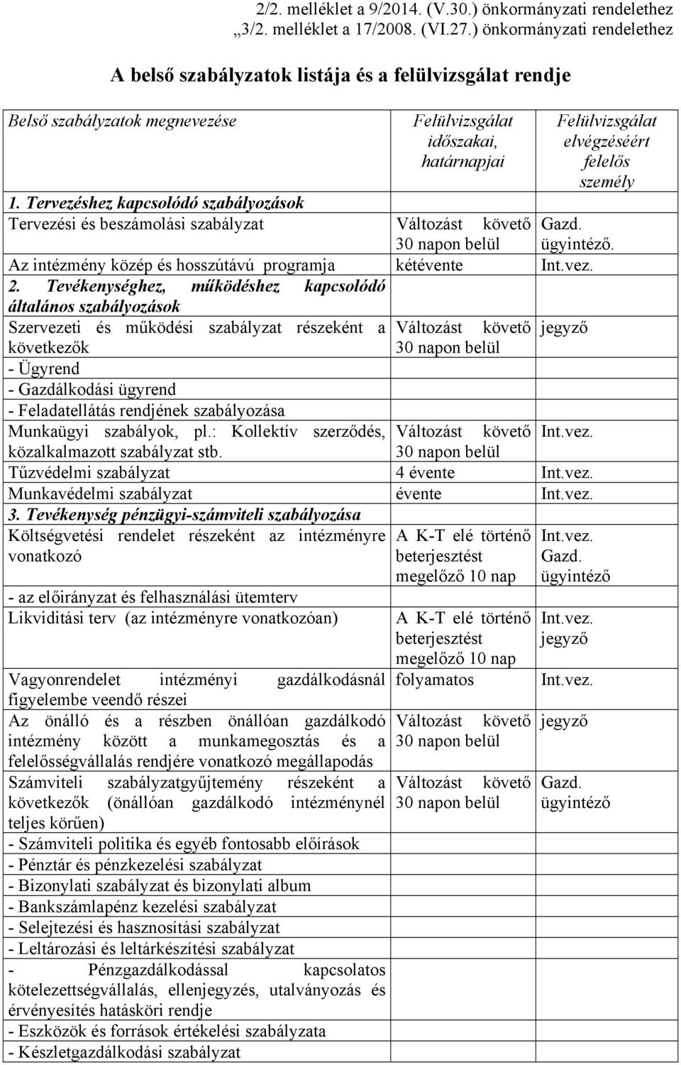 Tervezéshez kapcsolódó szabályozások Tervezési és beszámolási szabályzat Felülvizsgálat elvégzéséért felelős személy. Az intézmény közép és hosszútávú programja kétévente 2.