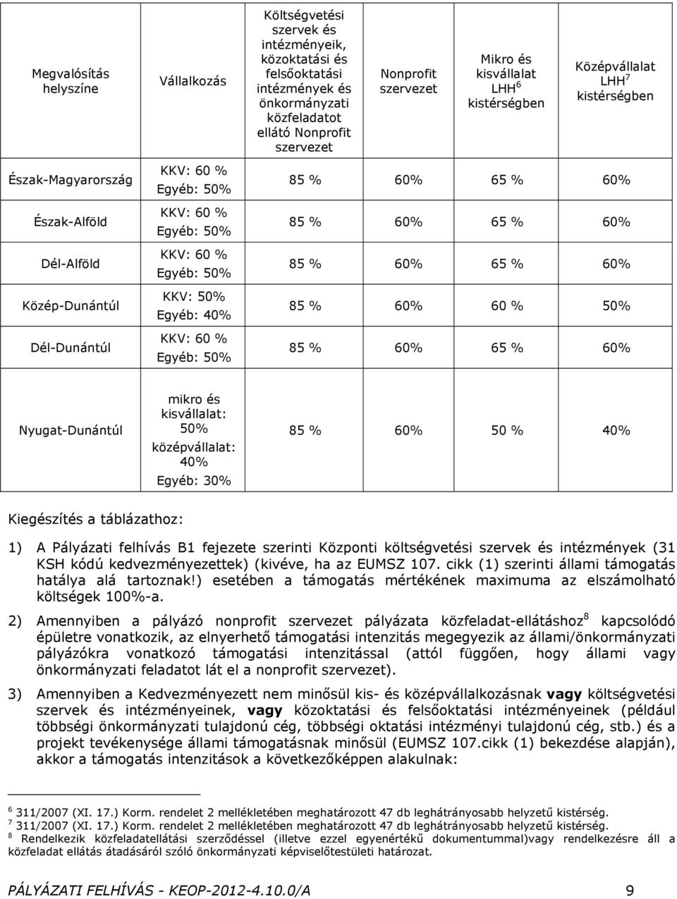 50% KKV: 50% Egyéb: 40% KKV: 60 % Egyéb: 50% 85 % 60% 65 % 60% 85 % 60% 65 % 60% 85 % 60% 65 % 60% 85 % 60% 60 % 50% 85 % 60% 65 % 60% Nyugat-Dunántúl mikro és kisvállalat: 50% középvállalat: 40%