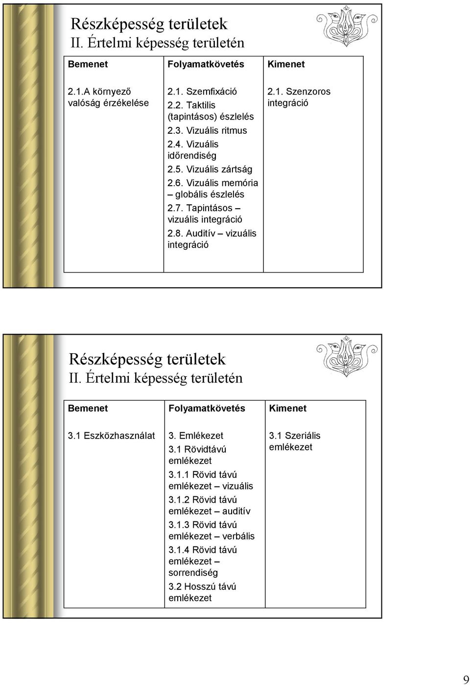 Szenzoros integráció Részképesség területek II. Értelmi képesség területén Bemenet Folyamatkövetés Kimenet 3.1 Eszközhasználat 3. Emlékezet 3.1 Rövidtávú emlékezet 3.1.1 Rövid távú emlékezet vizuális 3.