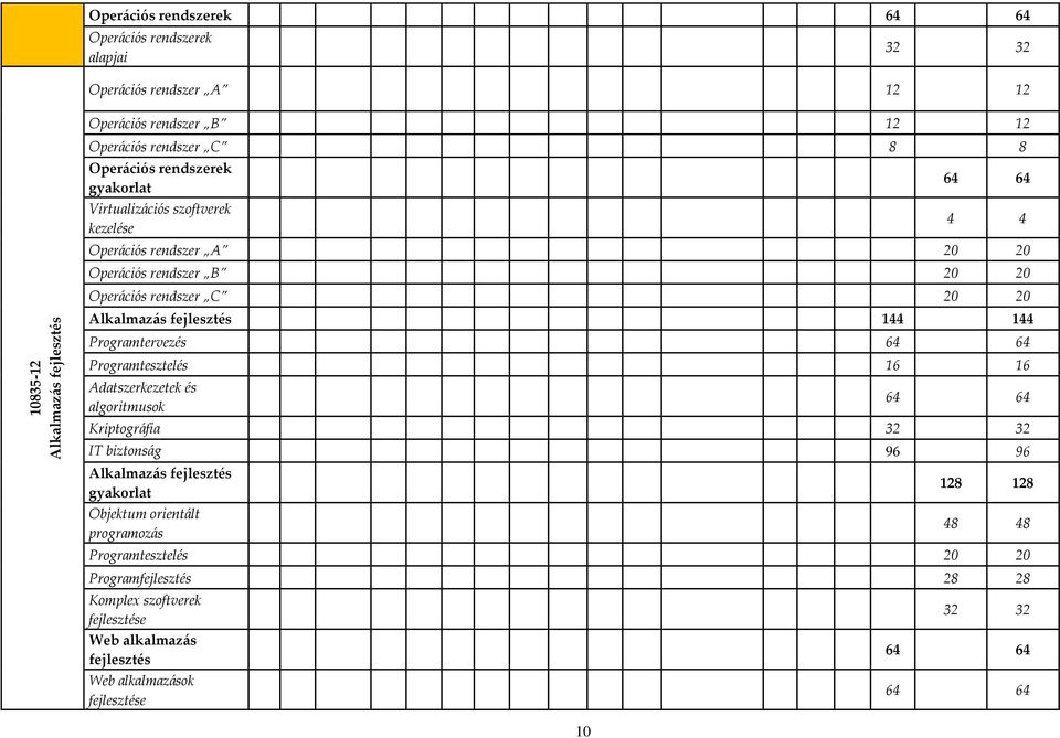 fejlesztés 144 144 Programtervezés 64 64 Programtesztelés 16 16 Adatszerkezetek és algoritmusok 64 64 Kriptográfia 32 32 IT biztonság 96 96 Alkalmazás fejlesztés gyakorlat