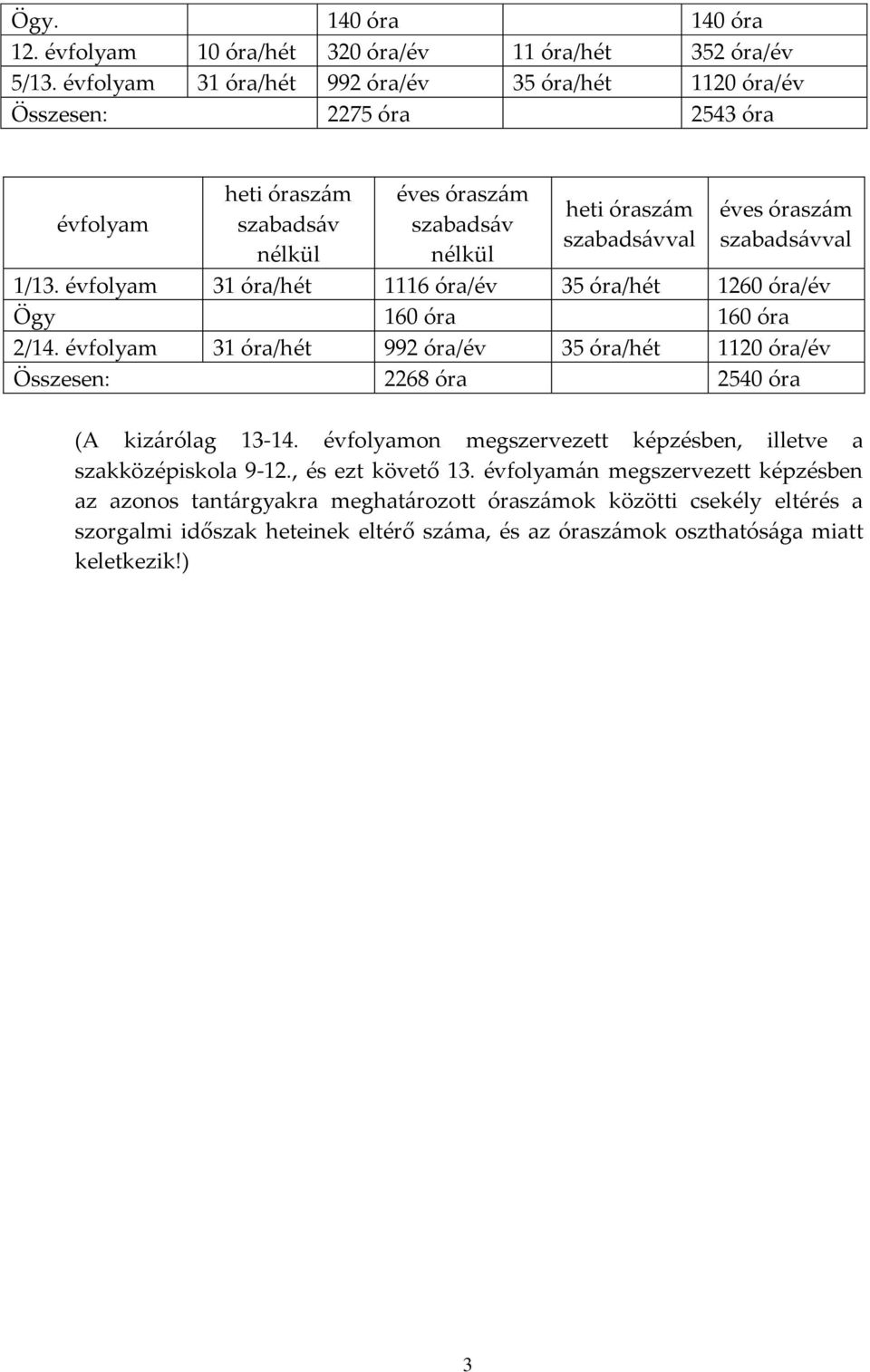 szabadsávval 1/13. évfolyam 31 óra/hét 1116 óra/év 35 óra/hét 1260 óra/év Ögy 160 óra 160 óra 2/14.