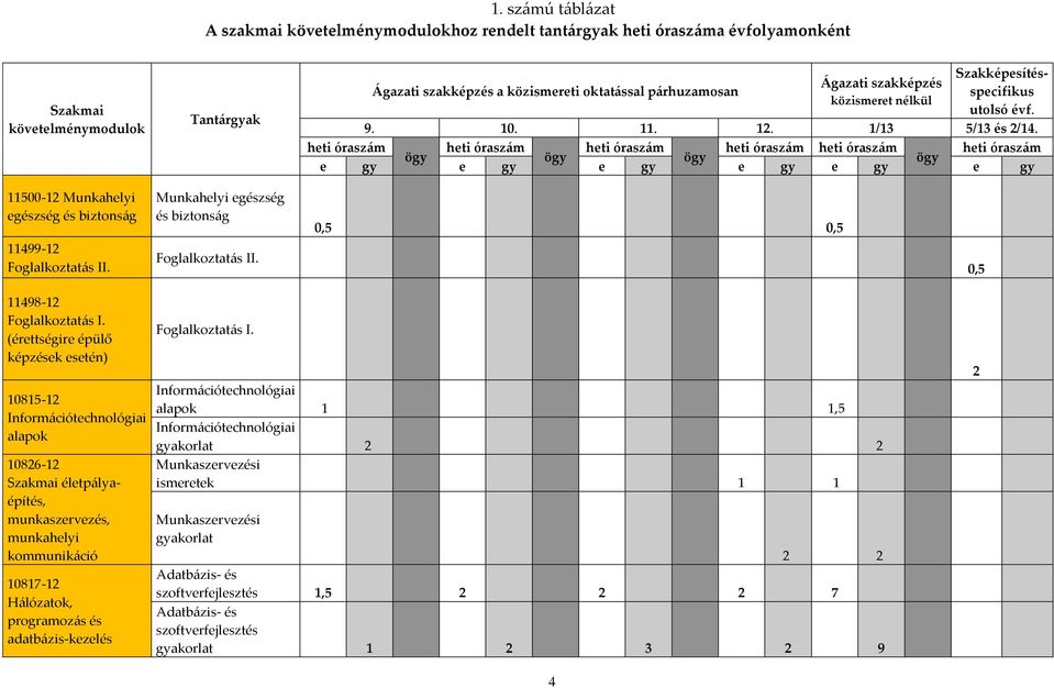 heti óraszám heti óraszám heti óraszám heti óraszám heti óraszám heti óraszám ögy ögy ögy ögy e gy e gy e gy e gy e gy e gy 11500-12 Munkahelyi egészség és biztonság 11499-12 Foglalkoztatás II.