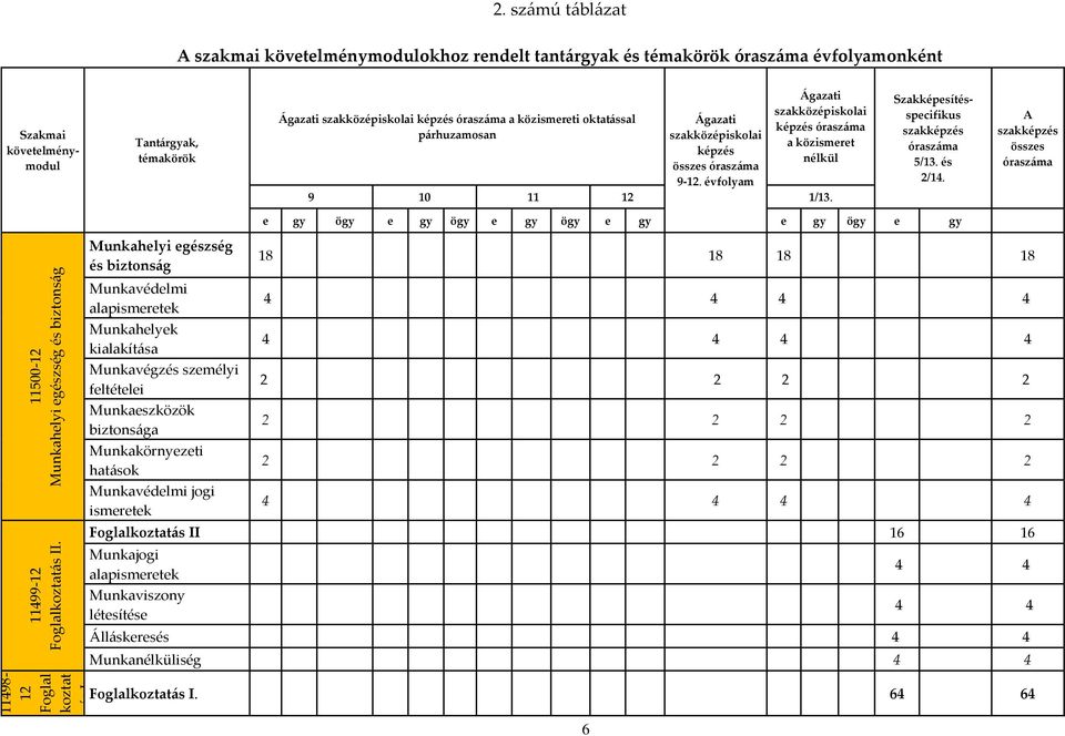 Szakmai követelménymodul Szakképesítésspecifikus szakképzés óraszáma 5/13. és 2/14.