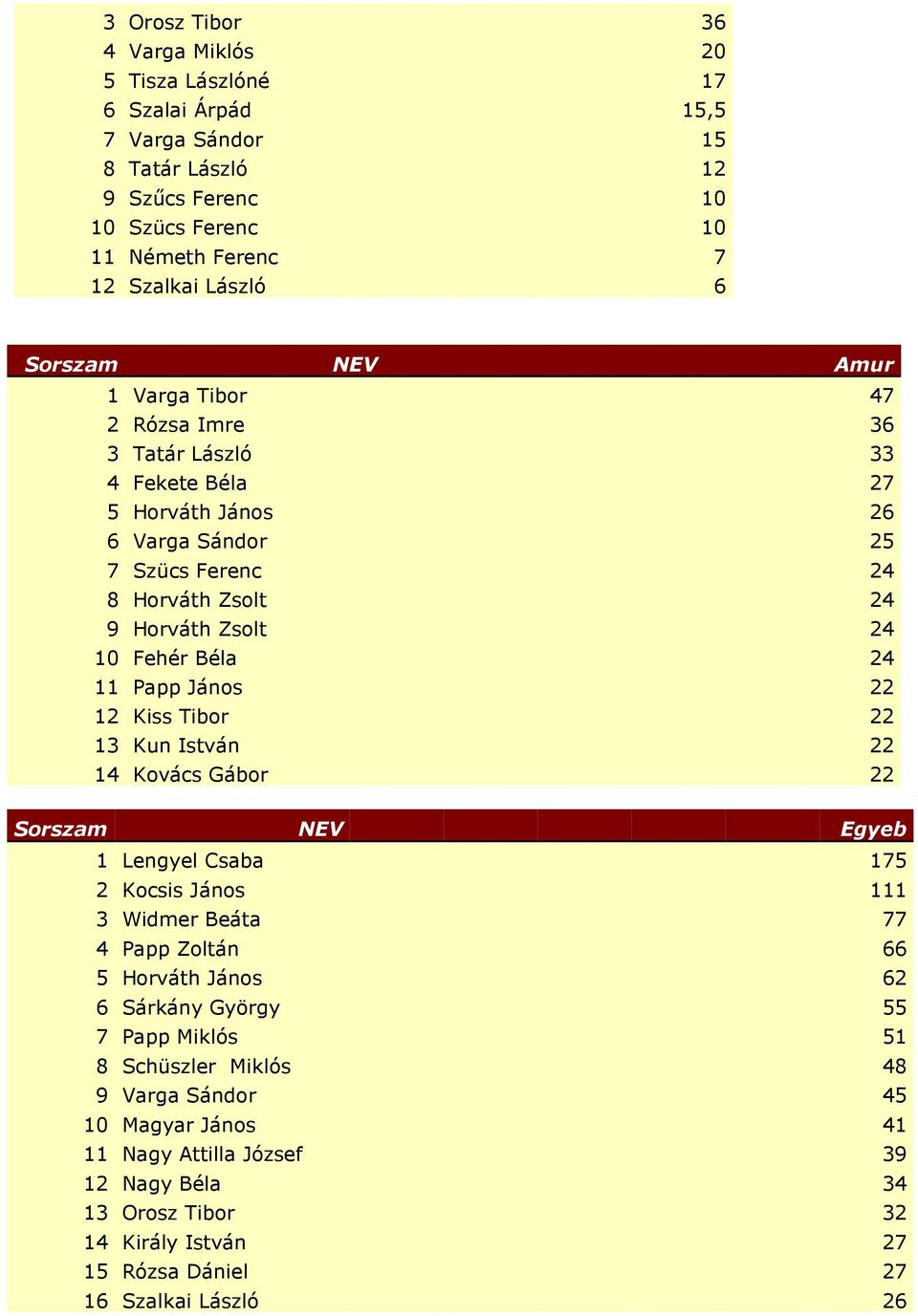 János 22 12 Kiss Tibor 22 13 Kun István 22 14 Kovács Gábor 22 Sorszam NEV Egyeb 1 Lengyel Csaba 175 2 Kocsis János 111 3 Widmer Beáta 77 4 Papp Zoltán 66 5 Horváth János 62 6 Sárkány György 55 7