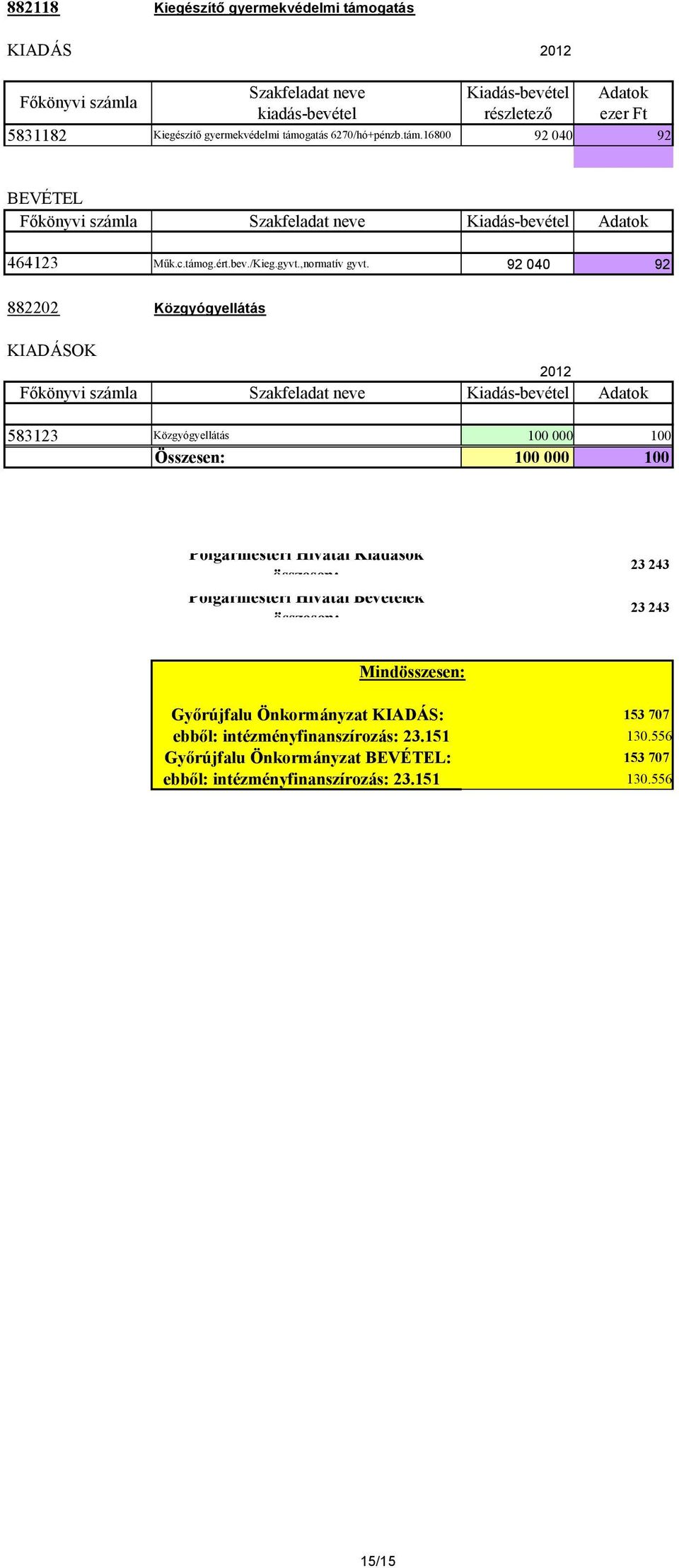 92 040 92 882202 Közgyógyellátás 583123 Közgyógyellátás 100 000 100 Összesen: 100 000 100 Polgármesteri Hivatal Kiadások összesen: