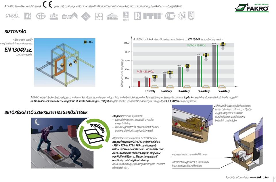 szabvány szerint FAKRO ABLAKOK Ütésszint / esési magasság MÁS ABLAKOK A FAKRO tetőtéri ablakok biztonságosak a tetőn munkát végzők számára ugyanúgy, mint a tetőtérben lakók számára.