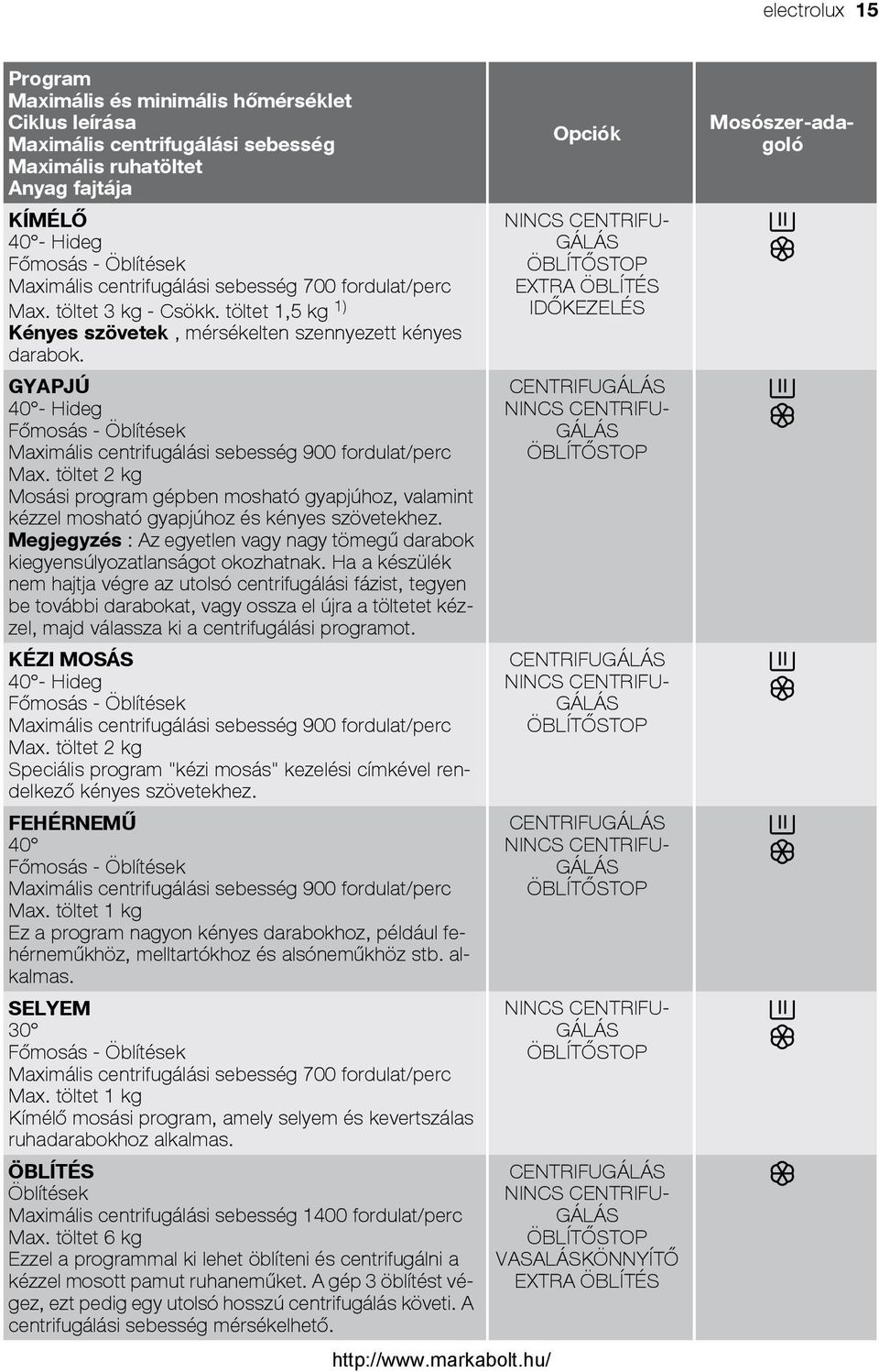 GYAPJÚ 40 - Hideg Főmosás - Öblítések Maximális centrifugálási sebesség 900 fordulat/perc Max.