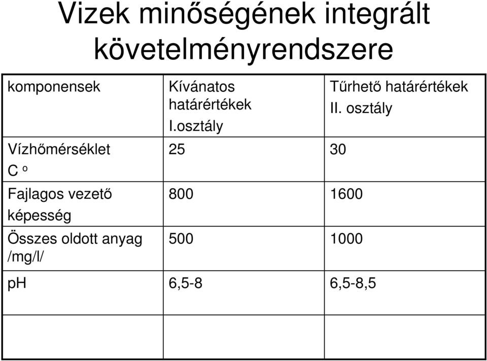 Összes oldott anyag /mg/l/ ph Kívánatos határértékek I.