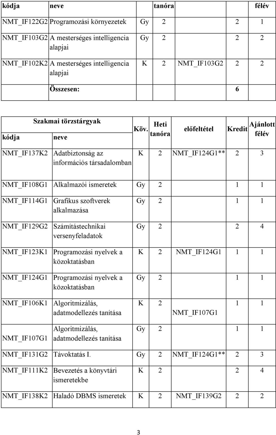 Heti tanóra előfeltétel Kredit Ajánlott félév NMT_IF137K2 Adatbiztonság az információs társadalomban K 2 NMT_IF124G1** 2 3 NMT_IF108G1 Alkalmazói ismeretek NMT_IF114G1 Grafikus szoftverek alkalmazása